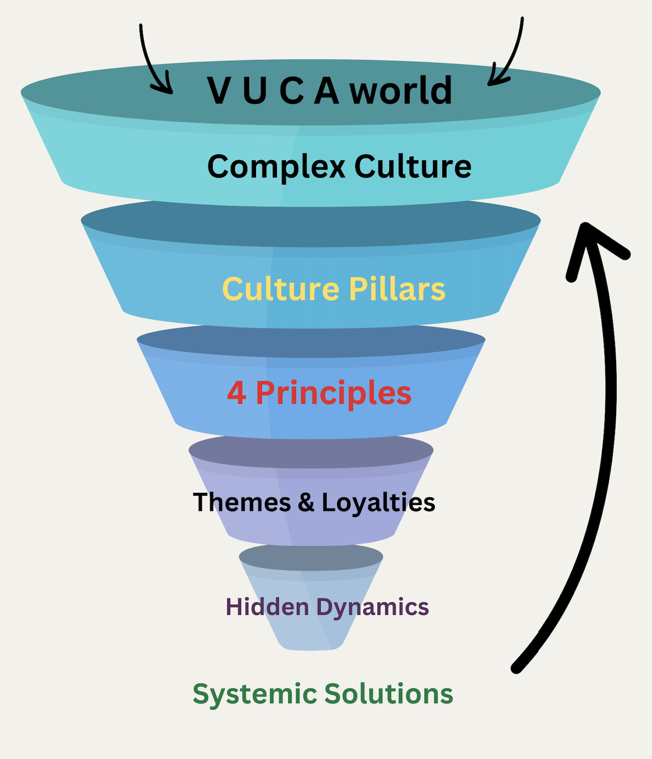 Culture Dynamics model: from complex culture through the Culture Pillars, Four Principles, themes and loyalties, and hidden dynamics to systemic solutions